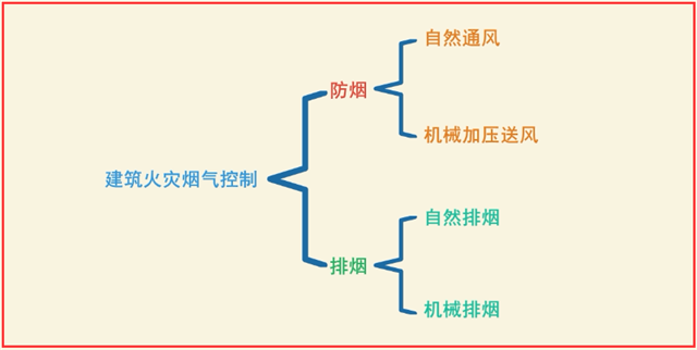 消防防排烟你真的了解吗